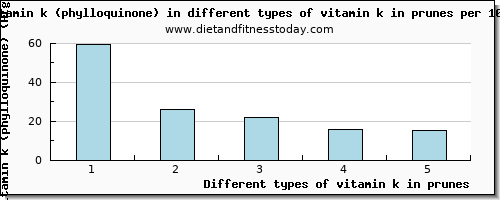 vitamin k in prunes vitamin k (phylloquinone) per 100g